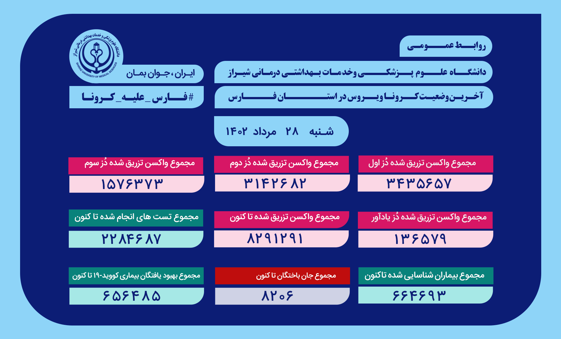 آخرین وضعیت کروناویروس در استان فارس؛